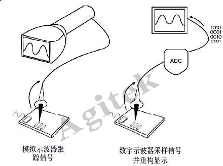 示波器使用中需要注意的問題有哪些？