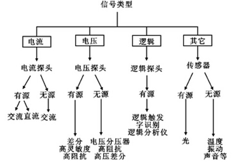 示波器維修分享——如何實現示波器探頭的最佳匹配? 示波器維修分享——如何實現示波器探頭的最佳匹配?