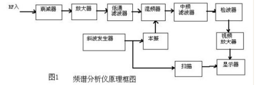頻譜儀分辨率帶寬、視頻帶寬的區別是什么？