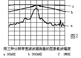 頻譜儀分辨率帶寬、視頻帶寬的區別是什么？