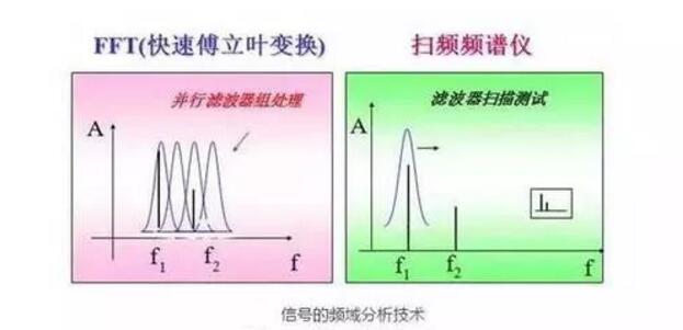 頻譜分析儀的原理及使用方法須知-安泰維修