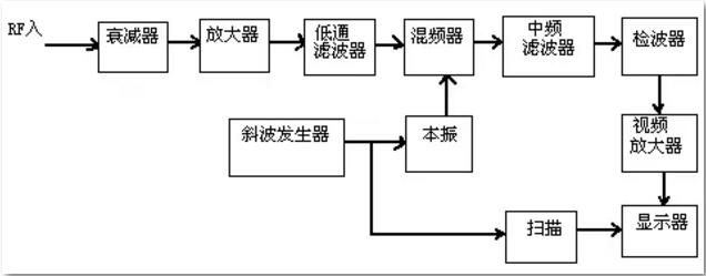 頻譜分析儀的原理及使用方法須知-安泰維修