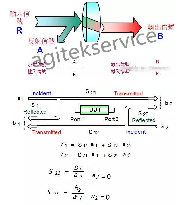 網絡分析儀的設置與基本原理你真的知道嗎？
