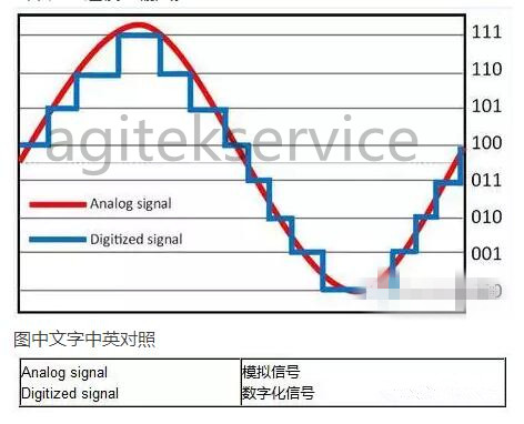 安泰告訴您如何讓示波器測量質量提升 1000 倍？