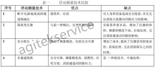 多通道隔離示波器在浮動測量中的應用淺析 多通道隔離示波器在浮動測量中的應用淺析