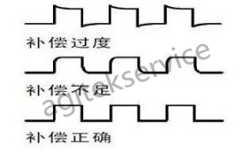 避免示波器損壞實用秘笈-安泰示波器維修中心