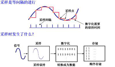 示波器的采樣率詳解-安泰示波器中心分享