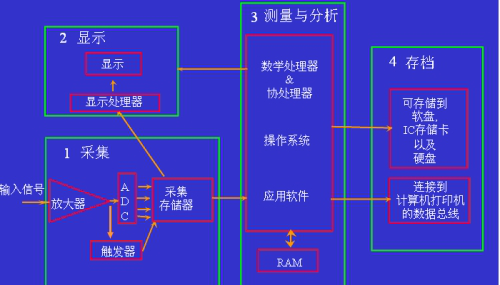 示波器的帶寬您知道多少？示波器維修