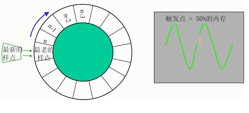 安泰儀器分享示波器的觸發功能具體概念