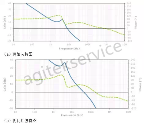 如何使用示波器頻域方法分析電源噪聲呢-安泰示波器中心分享
